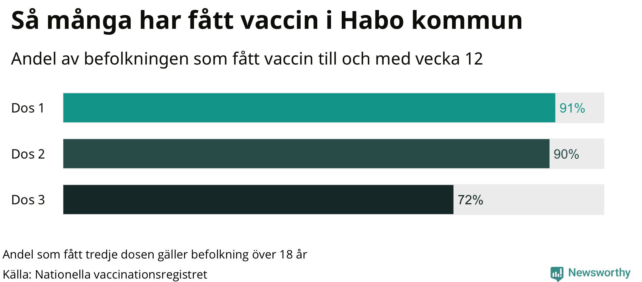 Graf över andel vaccinerade